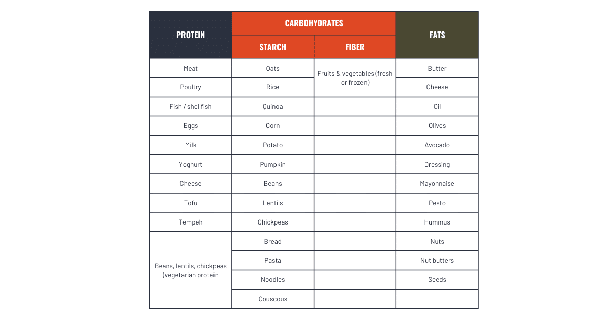 How to build your own balanced meal? 