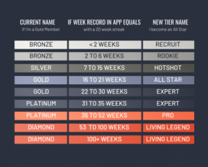 Fitstop's New Streaks and Tiers! 4 Fitstop's New Streaks and Tiers!